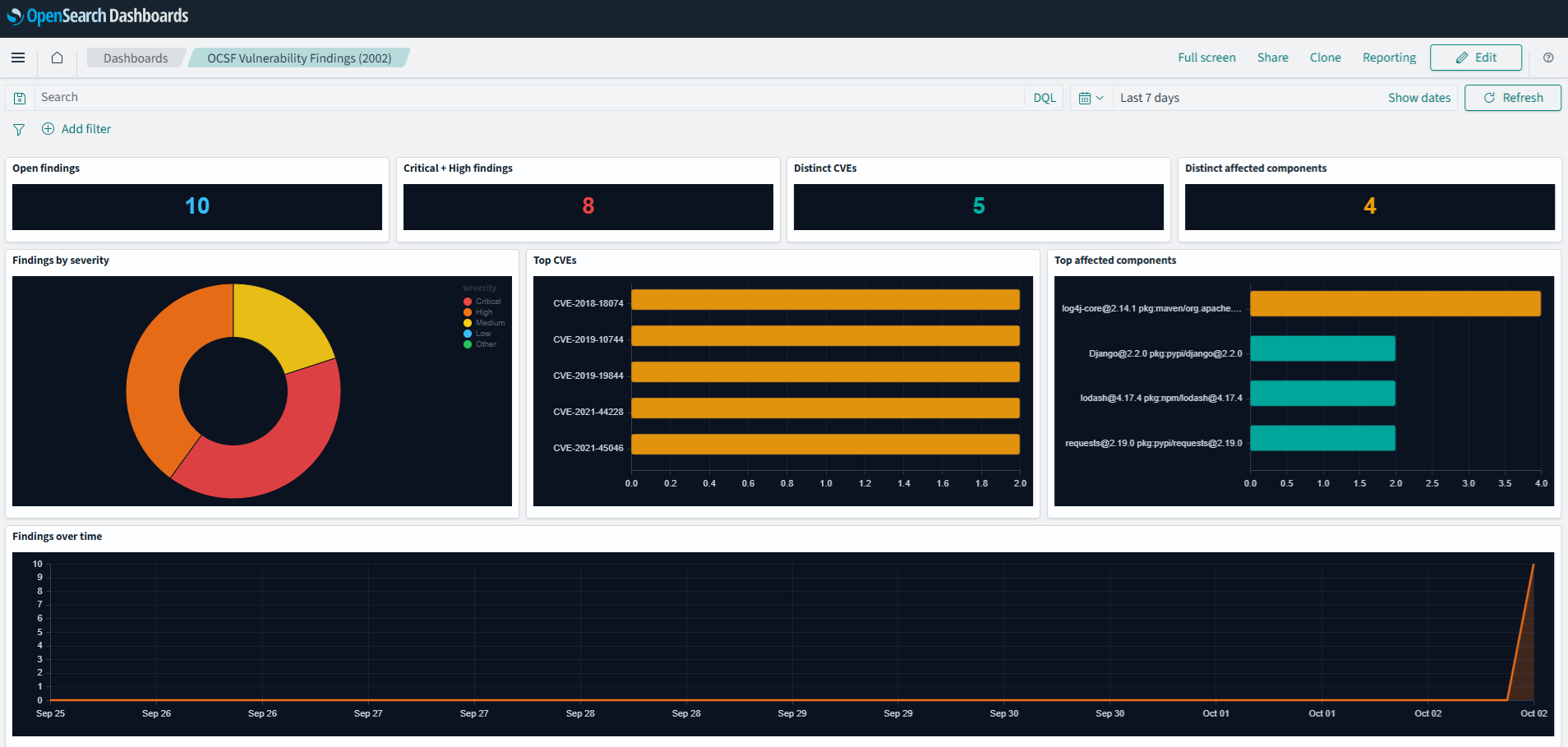 Срабатывания по SBOM в OpenSearch Dashboards на данных лаборатории