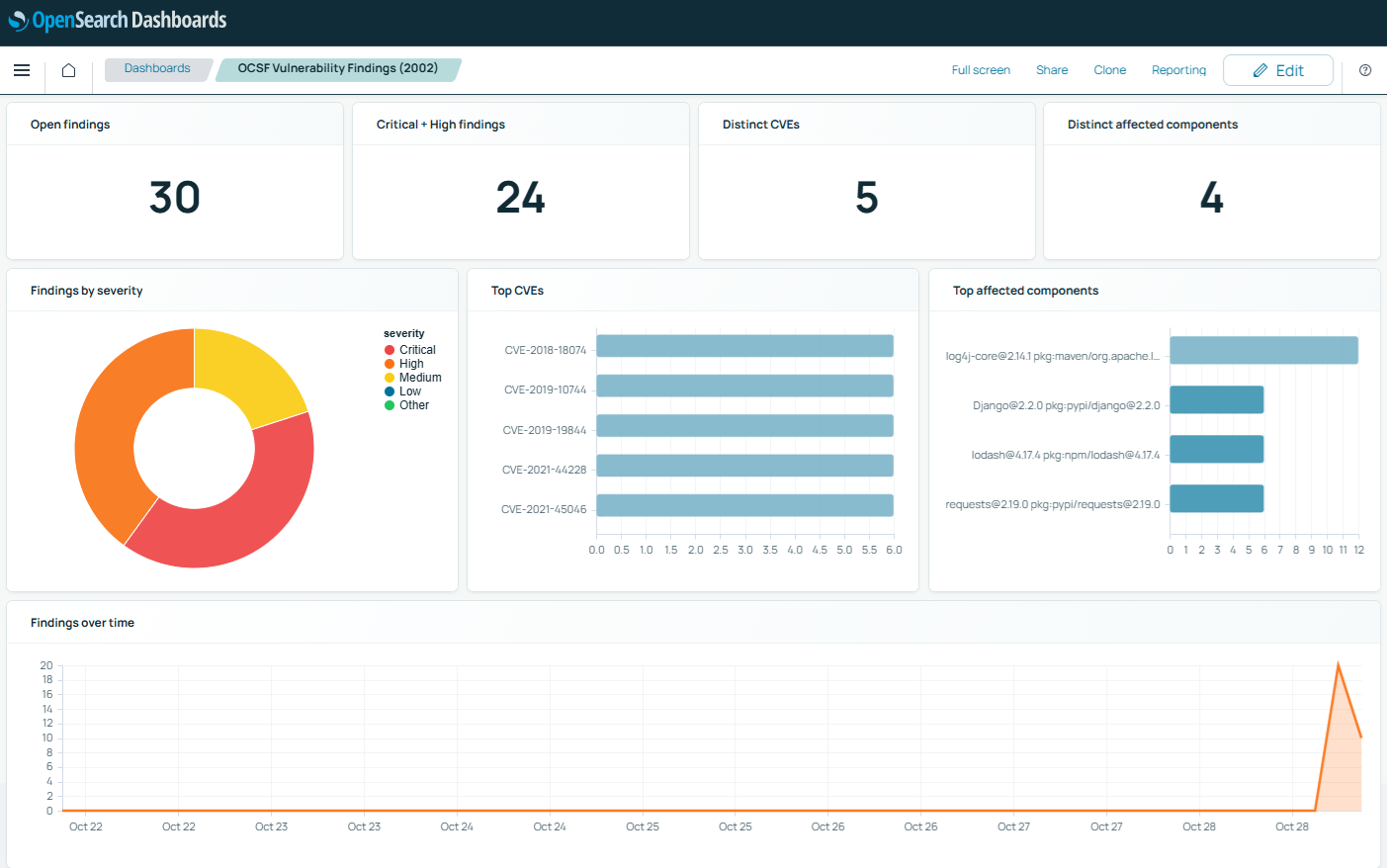 SBOM vulnerability findings in OpenSearch Dashboards using lab data